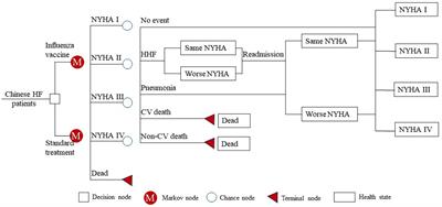 Influenza vaccination for heart failure patients: a cost-effectiveness analysis from the perspective of Chinese healthcare system